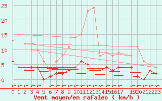 Courbe de la force du vent pour Madrid / Retiro (Esp)