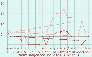 Courbe de la force du vent pour Carpentras (84)