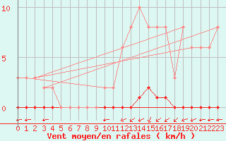 Courbe de la force du vent pour Croisette (62)