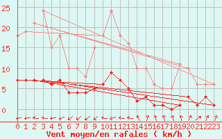 Courbe de la force du vent pour Valleroy (54)