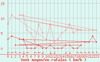 Courbe de la force du vent pour Villarzel (Sw)