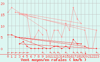 Courbe de la force du vent pour Bziers-Centre (34)