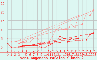 Courbe de la force du vent pour Baye (51)