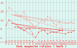 Courbe de la force du vent pour Montdardier (30)