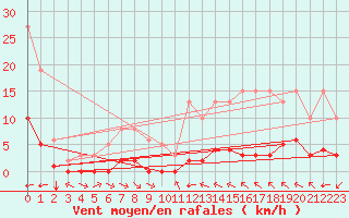 Courbe de la force du vent pour La Baeza (Esp)