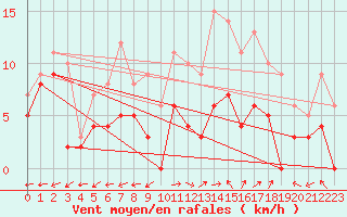 Courbe de la force du vent pour Albi (81)