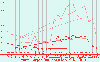 Courbe de la force du vent pour Ristolas (05)