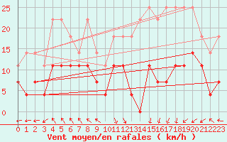 Courbe de la force du vent pour Spa - La Sauvenire (Be)