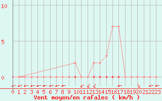 Courbe de la force du vent pour Meyrueis