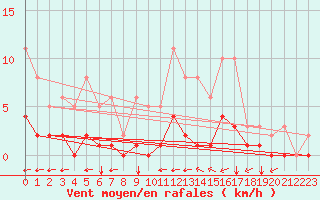 Courbe de la force du vent pour Angliers (17)