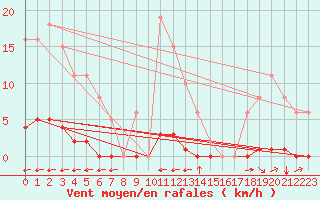 Courbe de la force du vent pour La Poblachuela (Esp)