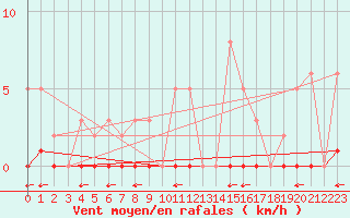 Courbe de la force du vent pour Millau (12)