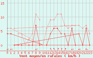 Courbe de la force du vent pour Creil (60)