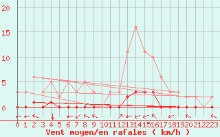 Courbe de la force du vent pour Douzy (08)