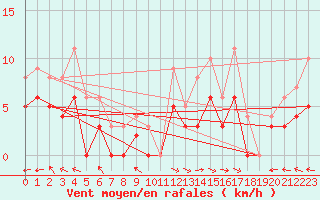Courbe de la force du vent pour Carpentras (84)