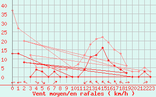 Courbe de la force du vent pour Le Luc - Cannet des Maures (83)