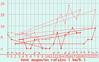 Courbe de la force du vent pour Grenoble/agglo Le Versoud (38)
