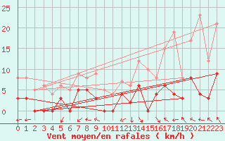 Courbe de la force du vent pour Brive-Laroche (19)