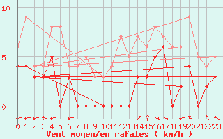 Courbe de la force du vent pour Nuaill-sur-Boutonne (17)