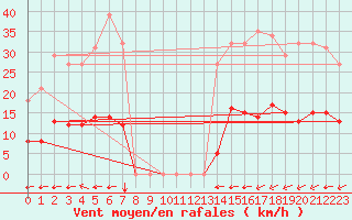 Courbe de la force du vent pour Pointe du Plomb (17)