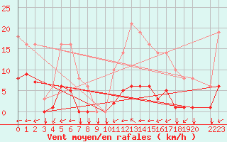 Courbe de la force du vent pour Saint-Yrieix-le-Djalat (19)