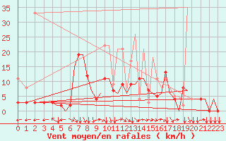 Courbe de la force du vent pour Bilbao (Esp)