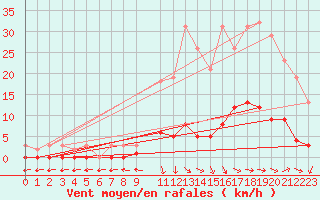 Courbe de la force du vent pour Die (26)