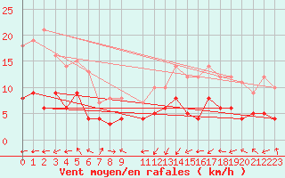 Courbe de la force du vent pour Muenchen-Stadt