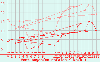 Courbe de la force du vent pour Saint-Haon (43)