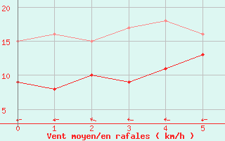 Courbe de la force du vent pour Aurillac (15)