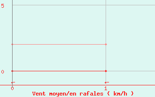 Courbe de la force du vent pour Marquise (62)