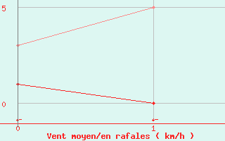 Courbe de la force du vent pour San Chierlo (It)