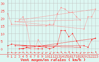 Courbe de la force du vent pour Sallles d