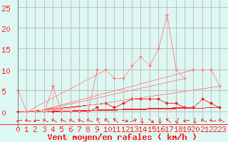 Courbe de la force du vent pour Le Mesnil-Esnard (76)