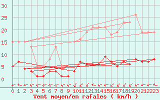 Courbe de la force du vent pour Douzens (11)