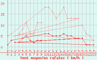 Courbe de la force du vent pour Vanclans (25)