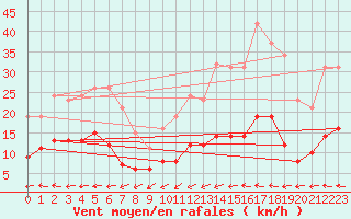 Courbe de la force du vent pour Frontenac (33)
