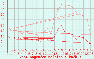 Courbe de la force du vent pour Moyen (Be)