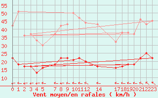 Courbe de la force du vent pour Mont-Rigi (Be)