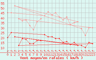 Courbe de la force du vent pour San Pablo de los Montes