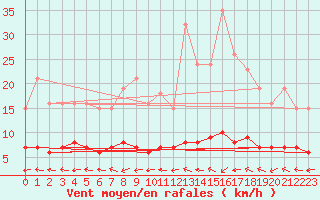 Courbe de la force du vent pour Mazres Le Massuet (09)