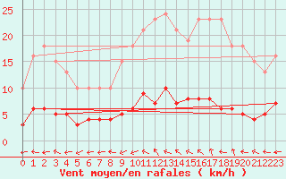 Courbe de la force du vent pour Valleroy (54)