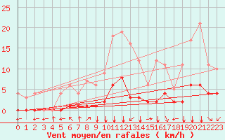 Courbe de la force du vent pour Fiscaglia Migliarino (It)