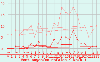 Courbe de la force du vent pour Jan (Esp)
