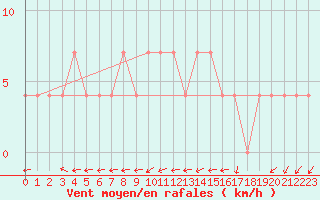 Courbe de la force du vent pour Idar-Oberstein