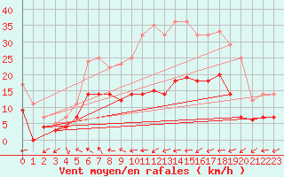 Courbe de la force du vent pour Quickborn