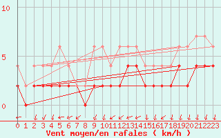 Courbe de la force du vent pour Colmar (68)