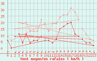 Courbe de la force du vent pour Saint-Auban (04)