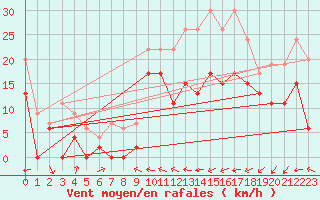 Courbe de la force du vent pour Reims-Prunay (51)