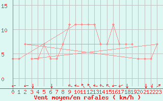 Courbe de la force du vent pour Kuemmersruck